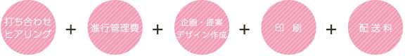 打ち合わせヒアリング+進行管理費+企画・提案デザイン作成+印刷+配送料
