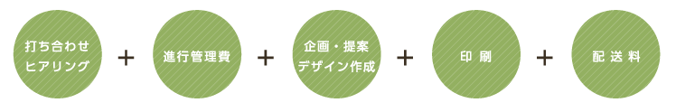 打ち合わせヒアリング+進行管理費+企画・提案デザイン作成+印刷+配送料