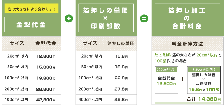 箔押し加工の料金は、箔の大きさと、印刷部数により変わります。
