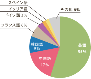 2 多言語の翻訳もお引き受けしています。