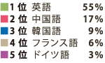 2 多言語の翻訳もお引き受けしています。