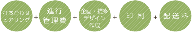 打ち合わせヒアリング+進行管理費+企画・提案デザイン作成+印刷+配送料