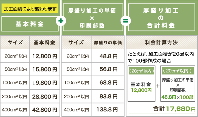 厚盛り加工の料金は、加工面積と、印刷部数により変わります。