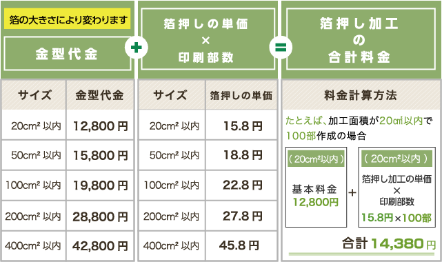 箔押し加工の料金は、箔の大きさと、印刷部数により変わります。