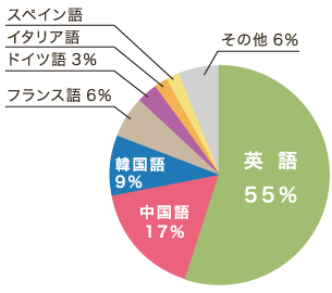 2 多言語の翻訳もお引き受けしています。