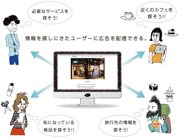 検索キーワードに応じて広告が表示されるため、高い確率で見込み客に訴求することが可能です。
